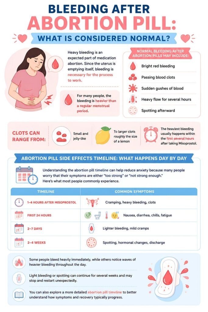 Bleeding After Abortion Pill