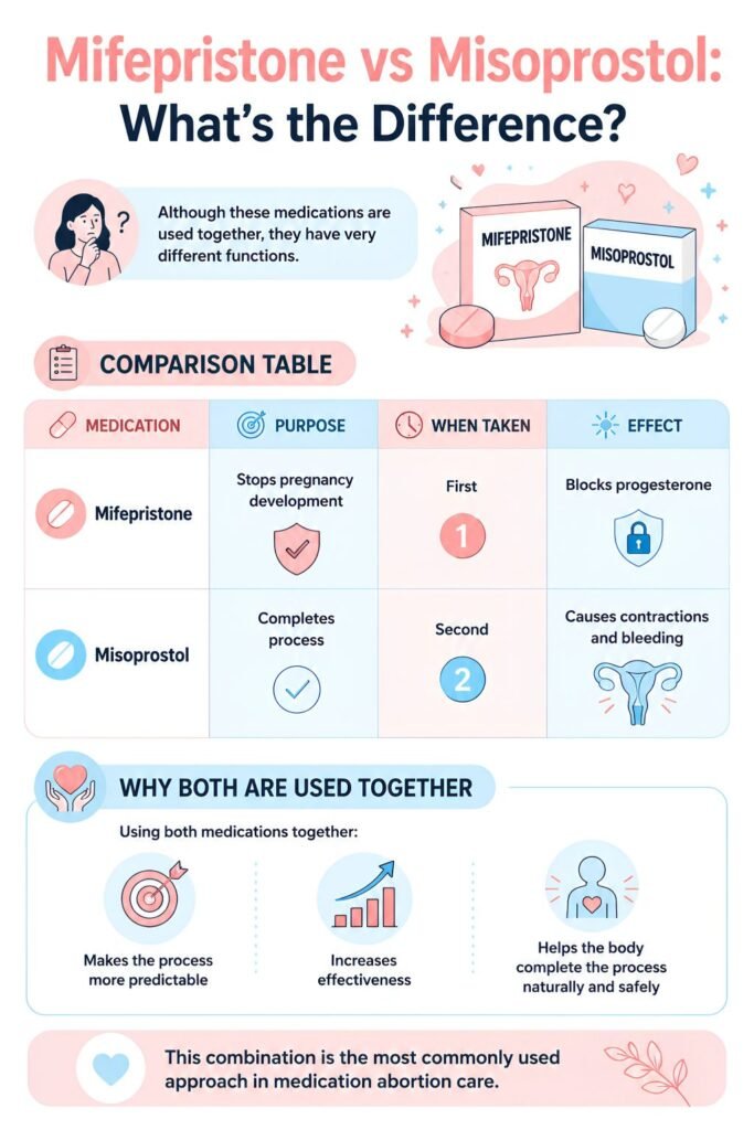 Mifepristone vs Misoprostol difference