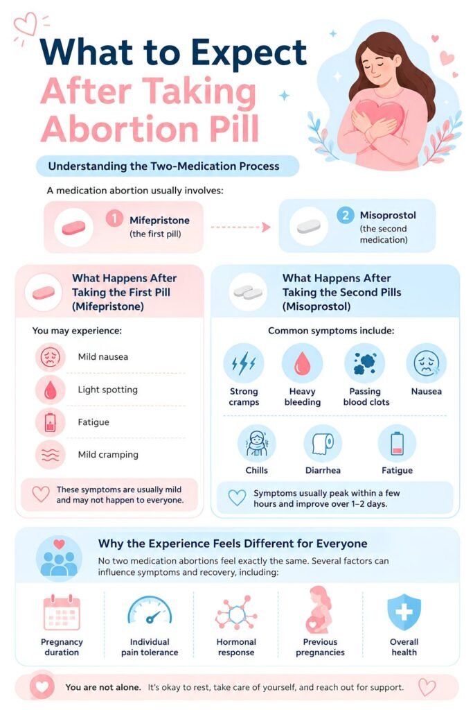 what to expect after taking abortion pill