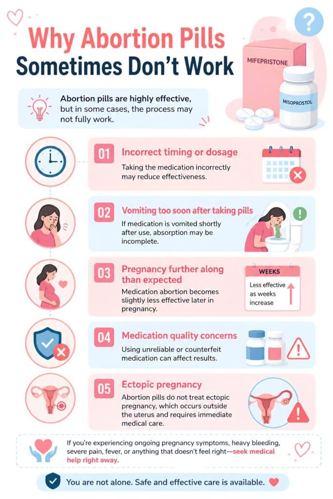Why Abortion Pills Sometimes Don’t Work