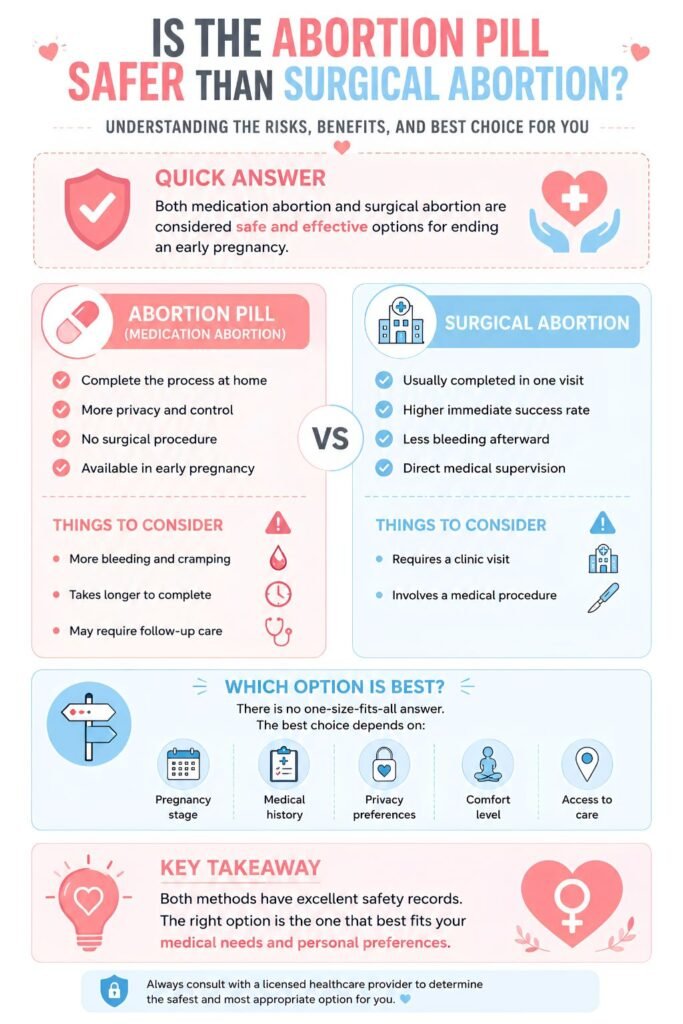 is abortion pill safer than surgical abortion