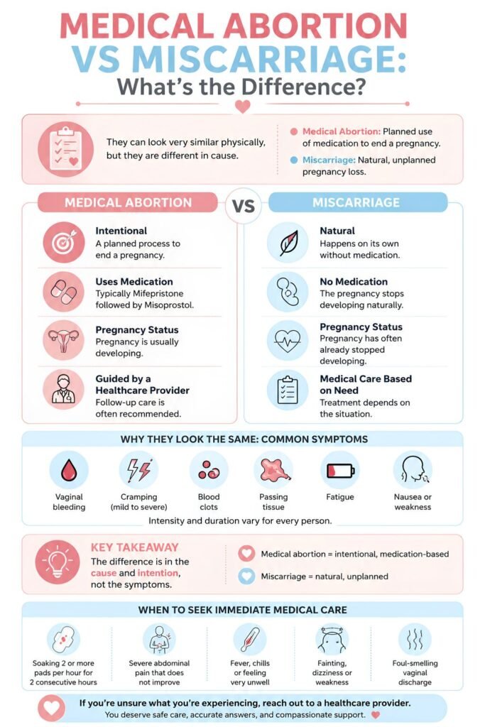 medical abortion vs miscarriage
