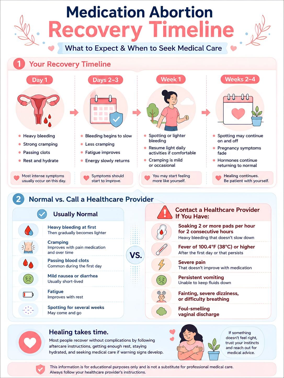 Medication Abortion Recovery Timeline